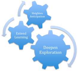 Torrance Incubation Model for Teaching and Learning